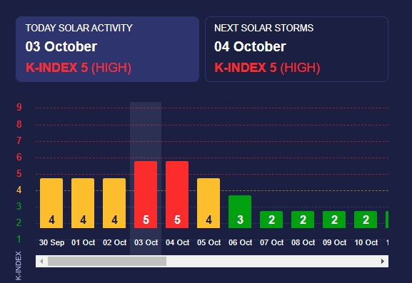Магнітна буря червоного рівня накриває Землю: що треба знати